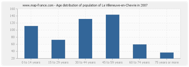 Age distribution of population of La Villeneuve-en-Chevrie in 2007